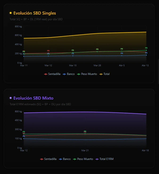 Resultados y Peaking