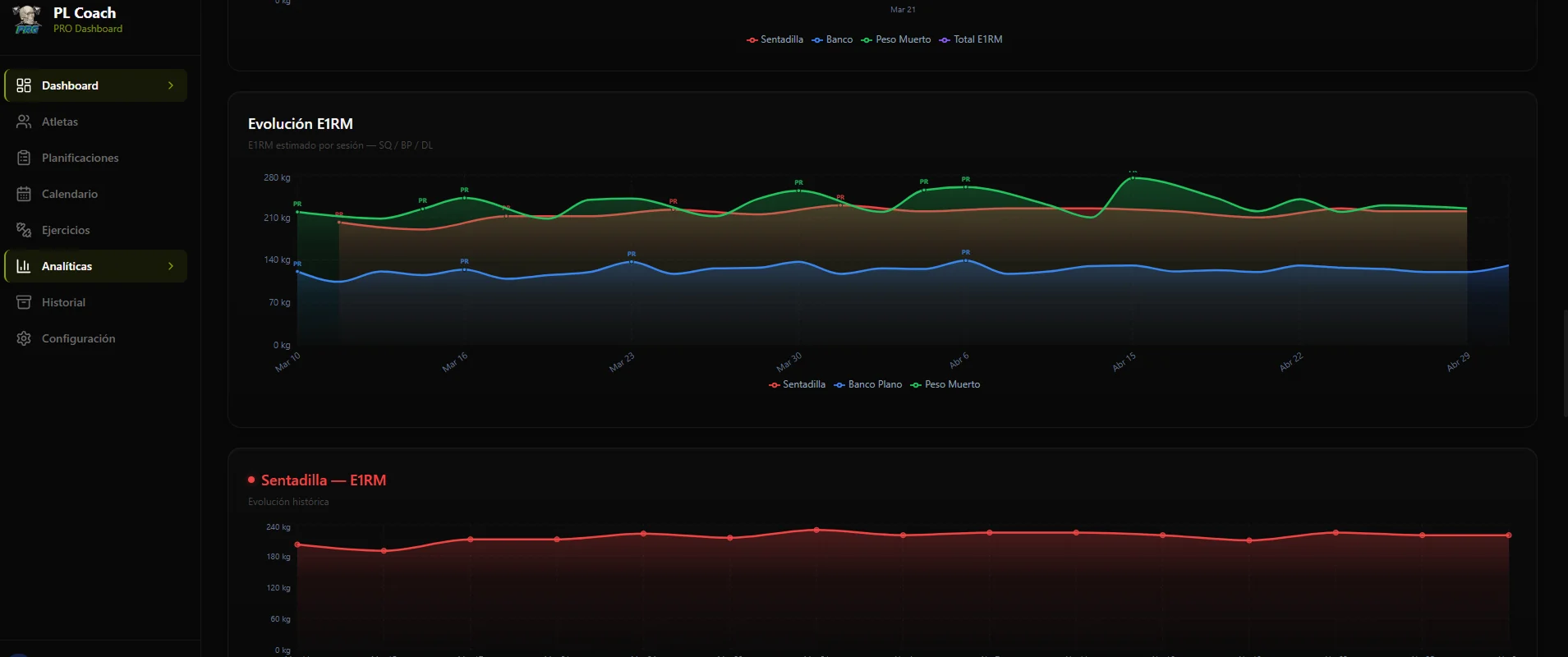 Dashboard de analytics de powerlifting con e1RM, tonelaje e intensidad relativa